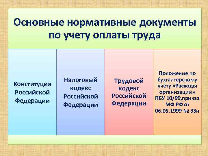 Основные нормативные документы по учету оплаты труда Конституция Российской Федерации Налоговый кодекс Российской Федерации