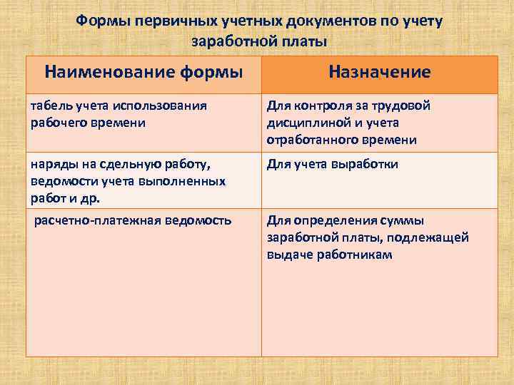 Формы первичных учетных документов по учету заработной платы Наименование формы Назначение табель учета использования