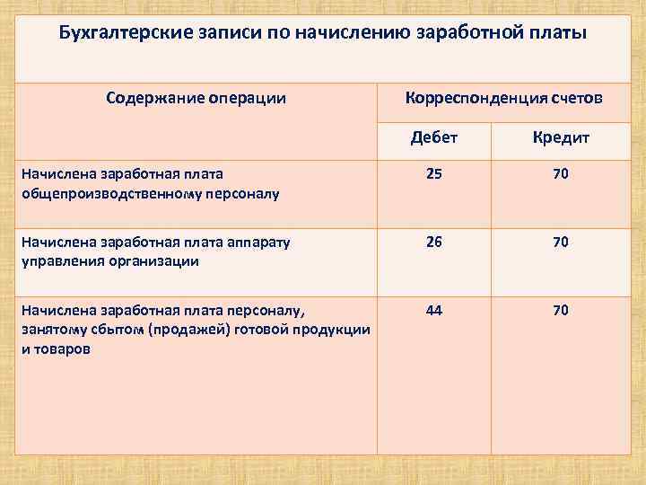 Бухгалтерские записи по начислению заработной платы Содержание операции Корреспонденция счетов Дебет Кредит Начислена заработная