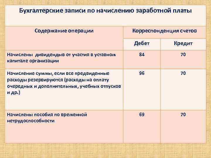 Корреспонденция счетов записать. Бухгалтерский учет заработной платы. Бухгалтерские записи. Корреспонденция счетов по начислению заработной платы. Бухгалтерская проводка по начислению заработной платы.