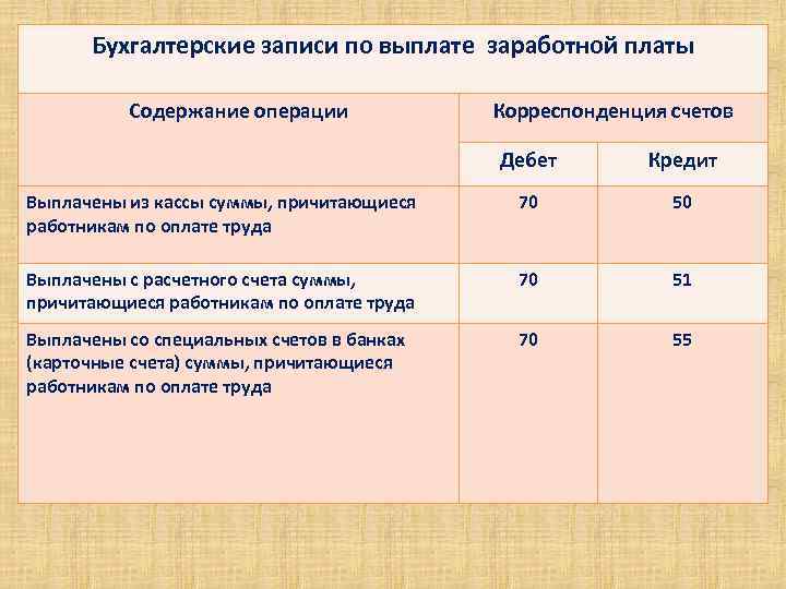 Бухгалтерские записи по выплате заработной платы Содержание операции Корреспонденция счетов Дебет Кредит Выплачены из