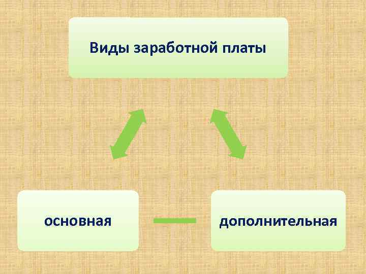 Виды заработной платы основная дополнительная 