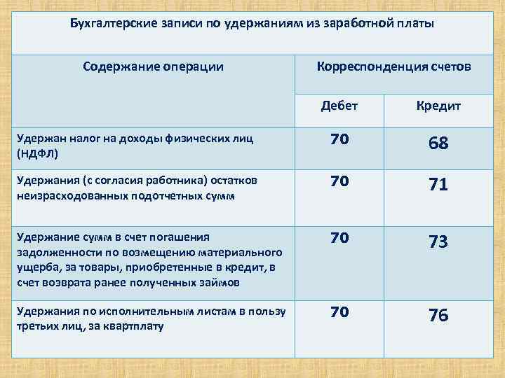 Бухгалтерские записи по удержаниям из заработной платы Содержание операции Корреспонденция счетов Дебет Кредит Удержан