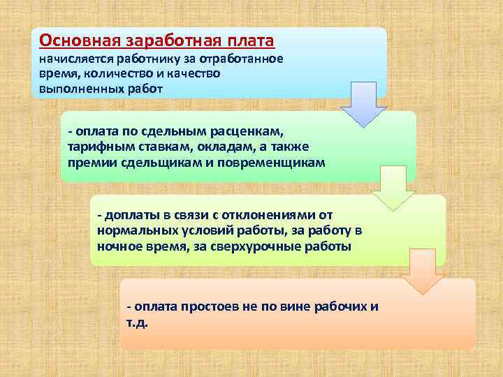 Основная заработная плата начисляется работнику за отработанное время, количество и качество выполненных работ -