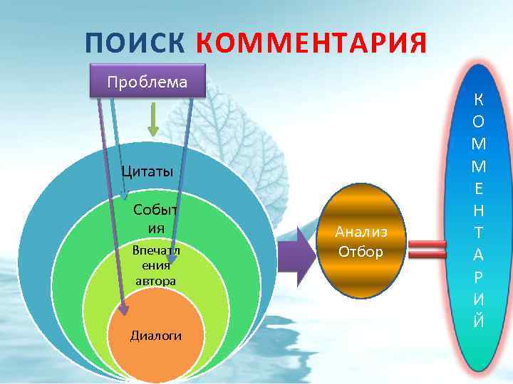 ПОИСК КОММЕНТАРИЯ Проблема Цитаты Событ ия Впечатл ения автора Диалоги Анализ Отбор К О