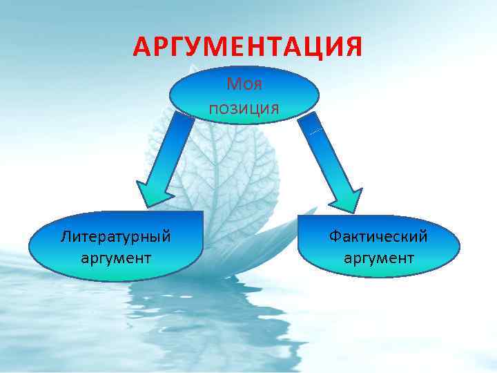 АРГУМЕНТАЦИЯ Моя позиция Литературный аргумент Фактический аргумент 