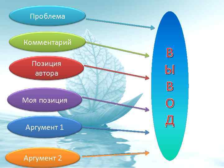 Проблема Комментарий Позиция автора Моя позиция Аргумент 1 Аргумент 2 В Ы В О