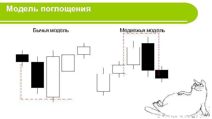 Модель поглощения Бычья модель Медвежья модель 