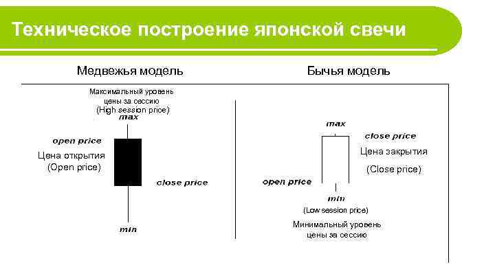 Техническое построение японской свечи Медвежья модель Бычья модель Максимальный уровень цены за сессию (High