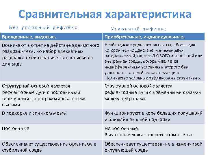 Сравнительная характеристика Врожденные, видовые. Приобретённые, индивидуальные. Возникают в ответ на действие адекватного раздражителя, но