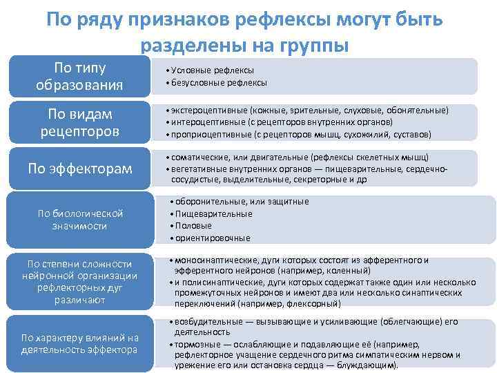 По ряду признаков рефлексы могут быть разделены на группы По типу образования • Условные