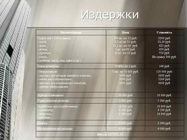 Издержки Наименование Цена Стоимость 200 кг. по 11 руб. 2, 5 м 3 по