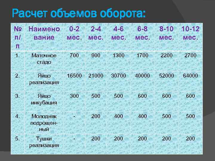 Расчет объемов оборота: № Наимено 0 -2 2 -4 п/ вание мес. п 4
