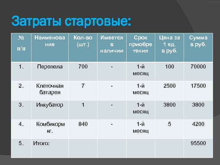 Затраты стартовые: № Наименова ние Кол-во (шт. ) Имеется в наличии Срок приобре тения