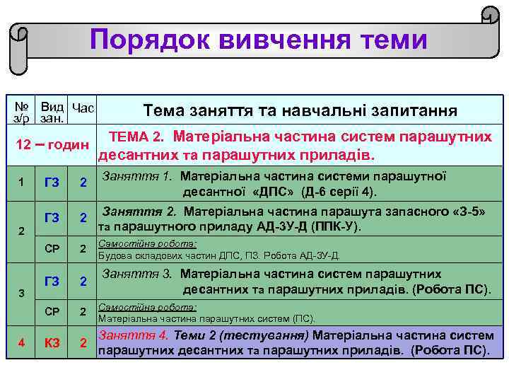Порядок вивчення теми № Вид Час з/р зан. 12 – годин Тема заняття та