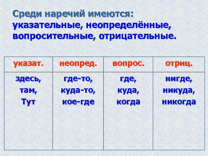 Среди наречий имеются: указательные, неопределённые, вопросительные, отрицательные. указат. неопред. вопрос. отриц. здесь, там, Тут