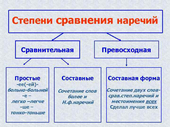 Степени сравнения наречий Сравнительная Превосходная Простые Составная форма больно-больней Сочетание слов более и Н.