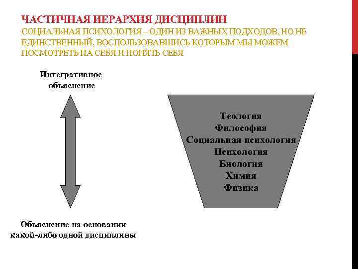 ЧАСТИЧНАЯ ИЕРАРХИЯ ДИСЦИПЛИН СОЦИАЛЬНАЯ ПСИХОЛОГИЯ – ОДИН ИЗ ВАЖНЫХ ПОДХОДОВ, НО НЕ ЕДИНСТВЕННЫЙ, ВОСПОЛЬЗОВАВШИСЬ