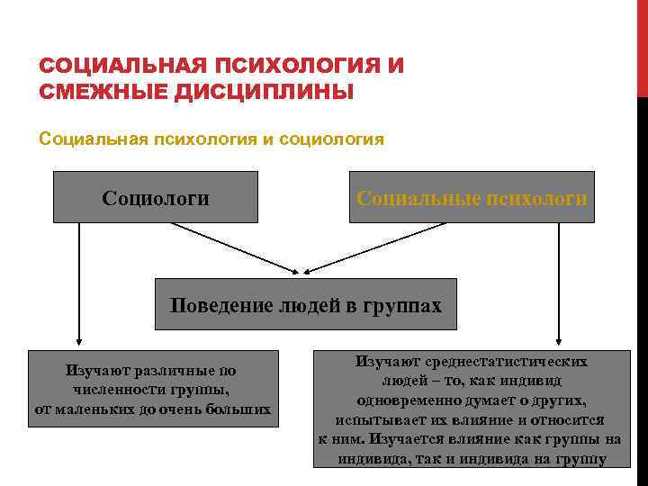 СОЦИАЛЬНАЯ ПСИХОЛОГИЯ И СМЕЖНЫЕ ДИСЦИПЛИНЫ Социальная психология и социология Социологи Социальные психологи Поведение людей