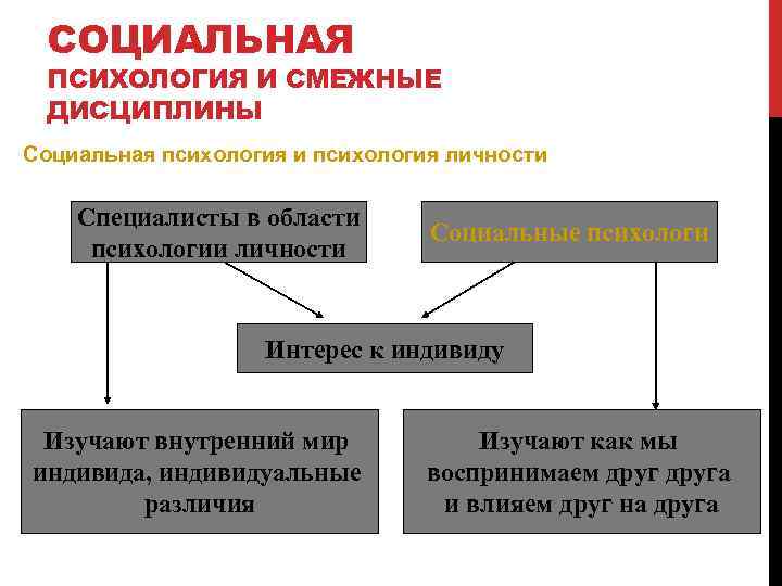 СОЦИАЛЬНАЯ ПСИХОЛОГИЯ И СМЕЖНЫЕ ДИСЦИПЛИНЫ Социальная психология и психология личности Специалисты в области психологии