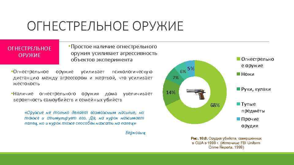 ОГНЕСТРЕЛЬНОЕ ОРУЖИЕ • Простое наличие огнестрельного оружия усиливает агрессивность объектов эксперимента • Огнестрельное оружие