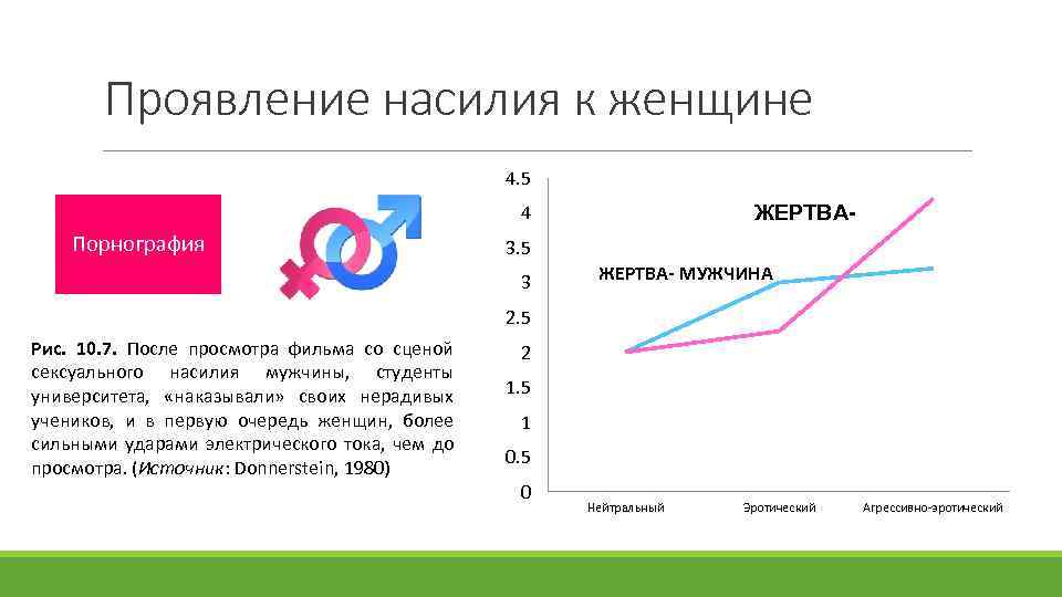 Проявление насилия к женщине 4. 5 ЖЕРТВА- 4 Порнография 3. 5 3 ЖЕРТВА- МУЖЧИНА
