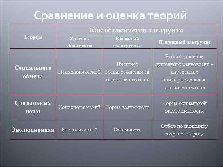 Сравнение и оценка теорий Теория Как объясняется альтруизм Уровень объяснения Взаимный «альтруизм» Подлинный альтруизм