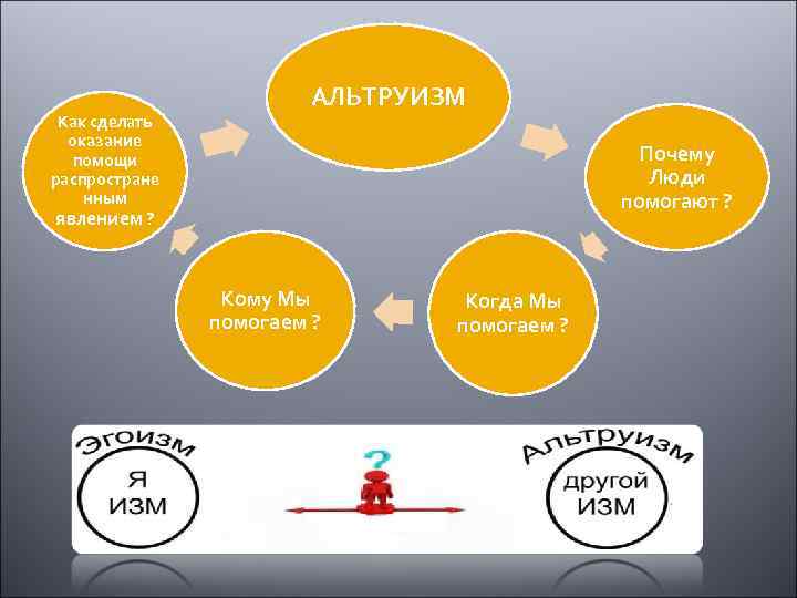Как сделать оказание помощи распростране нным явлением ? АЛЬТРУИЗМ Почему Люди помогают ? Кому