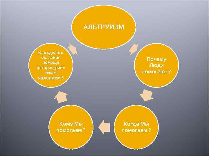 АЛЬТРУИЗМ Как сделать оказание помощи распростране нным явлением ? Кому Мы помогаем ? Почему