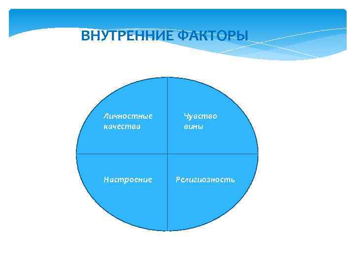 ВНУТРЕННИЕ ФАКТОРЫ Личностные качества Настроение Чувство вины Религиозность 