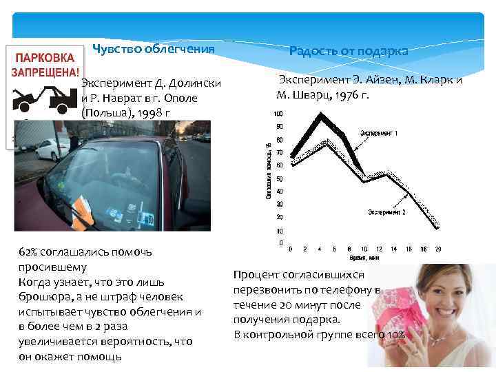 Чувство облегчения Эксперимент Д. Долински и Р. Наврат в г. Ополе (Польша), 1998 г