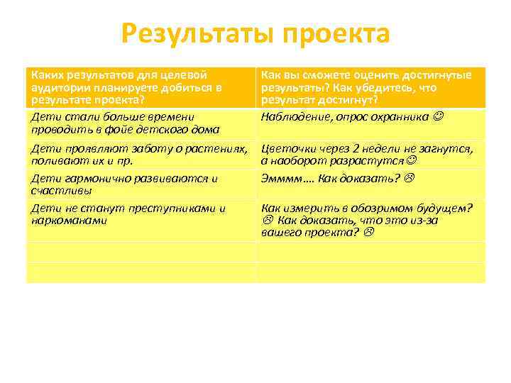 Результаты проекта Каких результатов для целевой аудитории планируете добиться в результате проекта? Дети стали