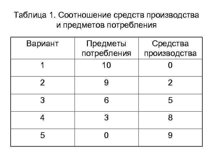 Таблица 1. Соотношение средств производства и предметов потребления Вариант 1 Предметы потребления 10 Средства