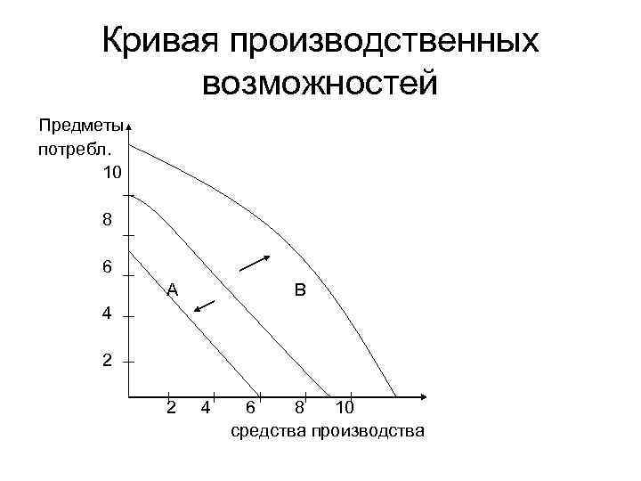 Множество производственных возможностей. Потребности и ресурсы. Кривые производственных возможностей. Экономические потребности и производственные возможности. Кривая производственных потребностей.