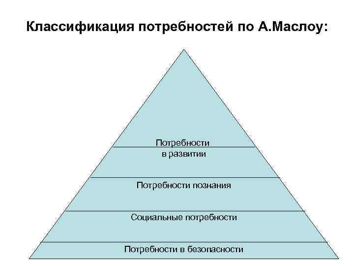 Классификация потребностей и мотивов личности презентация