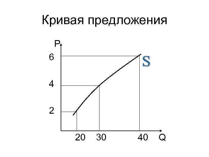 Кривая предложения Р 6 4 2 20 30 40 Q 