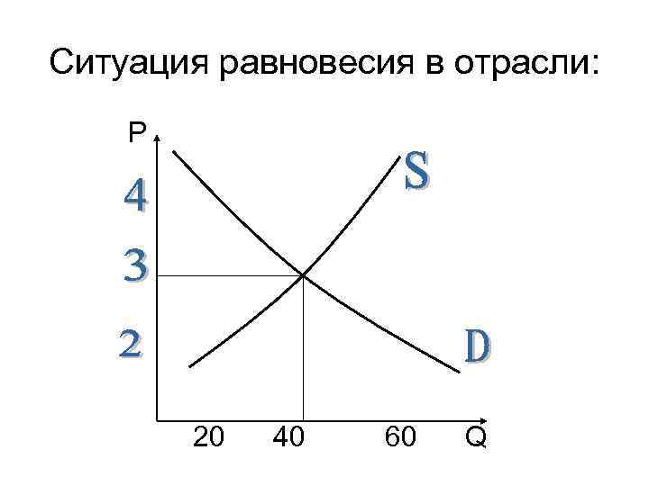 Ситуация равновесия в отрасли: Р 20 40 60 Q 
