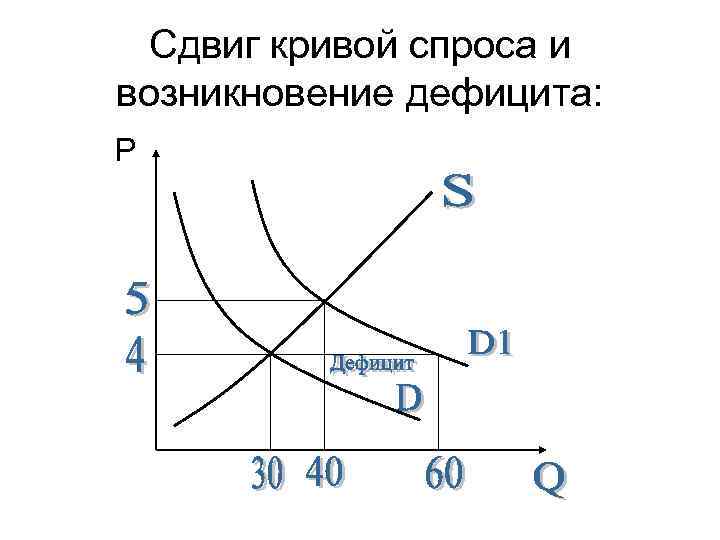 Сдвиг кривой спроса и возникновение дефицита: Р 