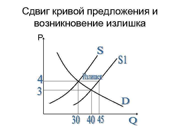 Сдвиг кривой предложения и возникновение излишка Р 