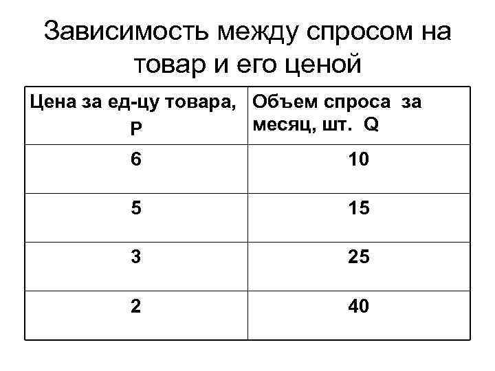 Зависимость между спросом на товар и его ценой Цена за ед-цу товара, Объем спроса