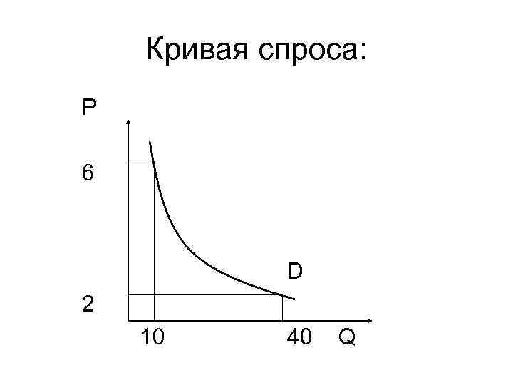 Кривая спроса: Р 6 D 2 10 40 Q 