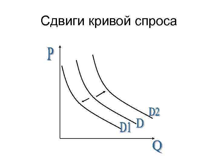 Кривая спроса сдвигается. График смещения Кривой спроса. Кривая спроса график смещения спроса. Кривая спроса сдвигается вправо. Причины сдвига Кривой спроса.