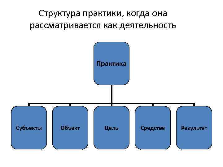 Объект практики