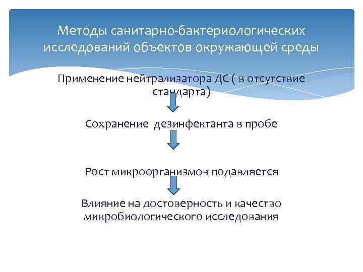 Методы санитарно-бактериологических исследований объектов окружающей среды Применение нейтрализатора ДС ( в отсутствие стандарта) Сохранение