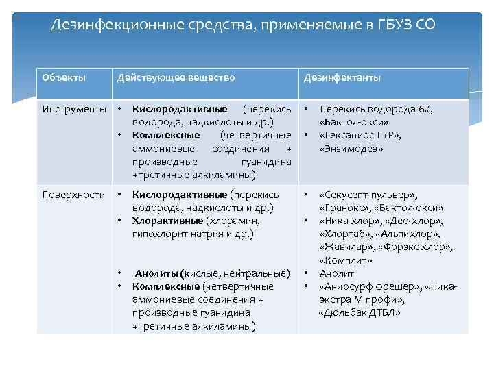 Дезинфекционные средства, применяемые в ГБУЗ СО Объекты Действующее вещество Инструменты • • Поверхности •