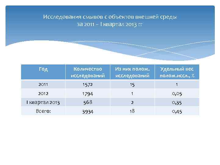 Исследования смывов с объектов внешней среды за 2011 – I квартал 2013 гг Год