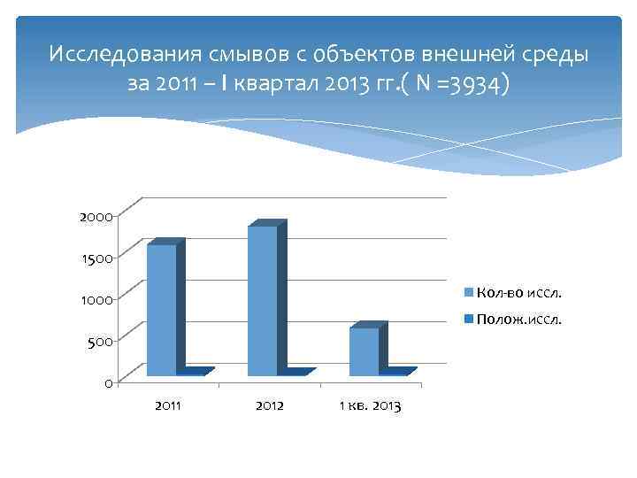 Исследования смывов с объектов внешней среды за 2011 – I квартал 2013 гг. (