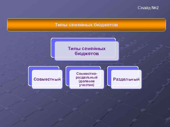 Слайд № 2 Типы семейных бюджетов Совместный Совместнораздельный (долевое участие) Раздельный 