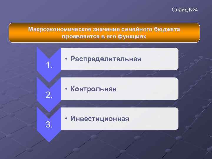 Слайд № 4 Макроэкономическое значение семейного бюджета проявляется в его функциях 1. 2. 3.