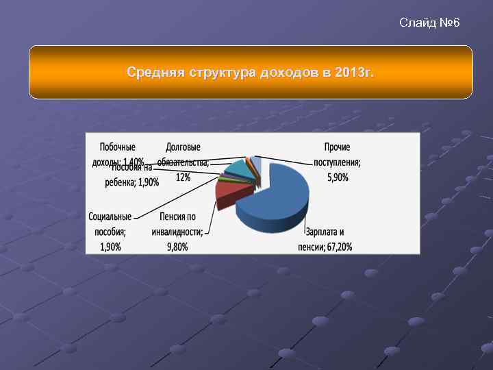 Слайд № 6 Средняя структура доходов в 2013 г. 